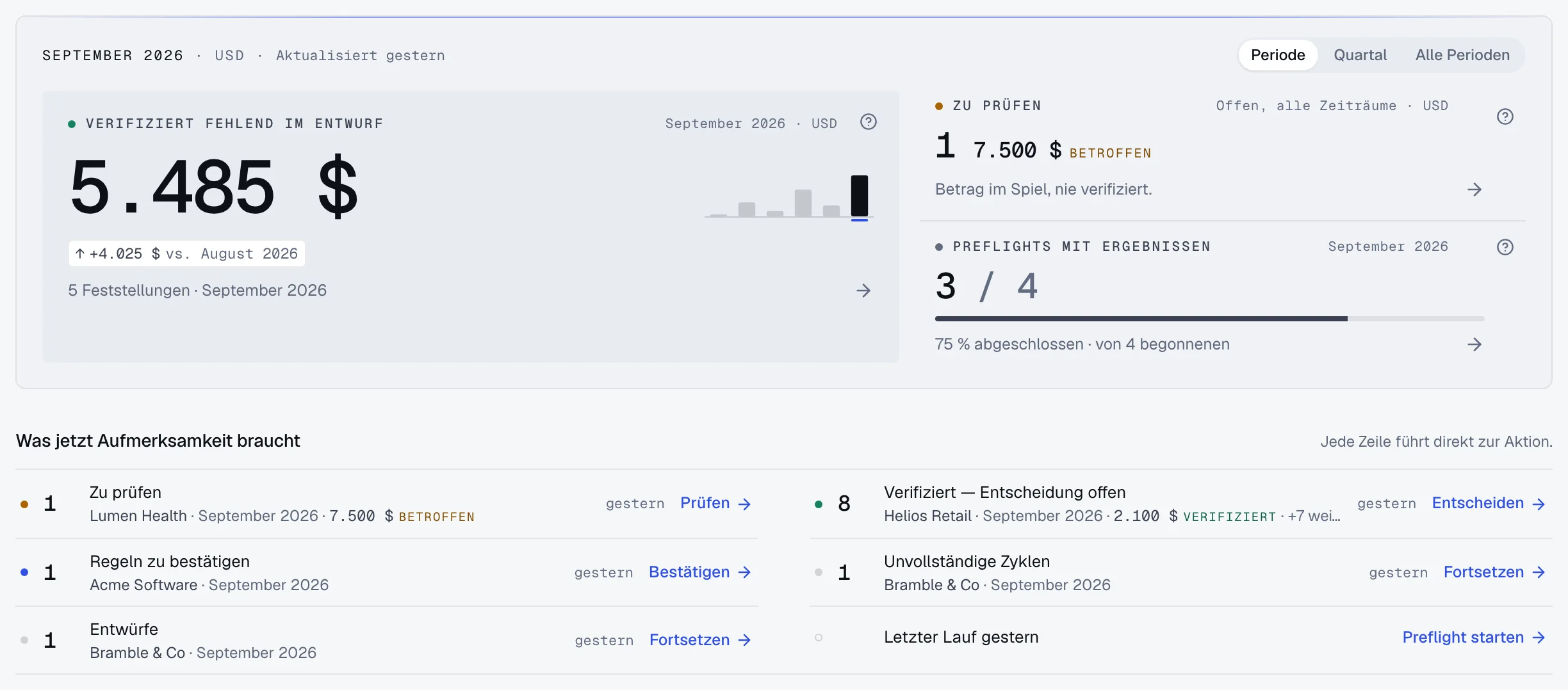 Rechnungskontrolle: der verifiziert fehlende Betrag des gewählten Abrechnungszeitraums mit Verlaufslinie und Differenz zum Vorzeitraum, daneben die Kennzahlen zu prüfen und Abdeckung sowie das Register der offenen Punkte mit einer direkten Aktion pro Zeile