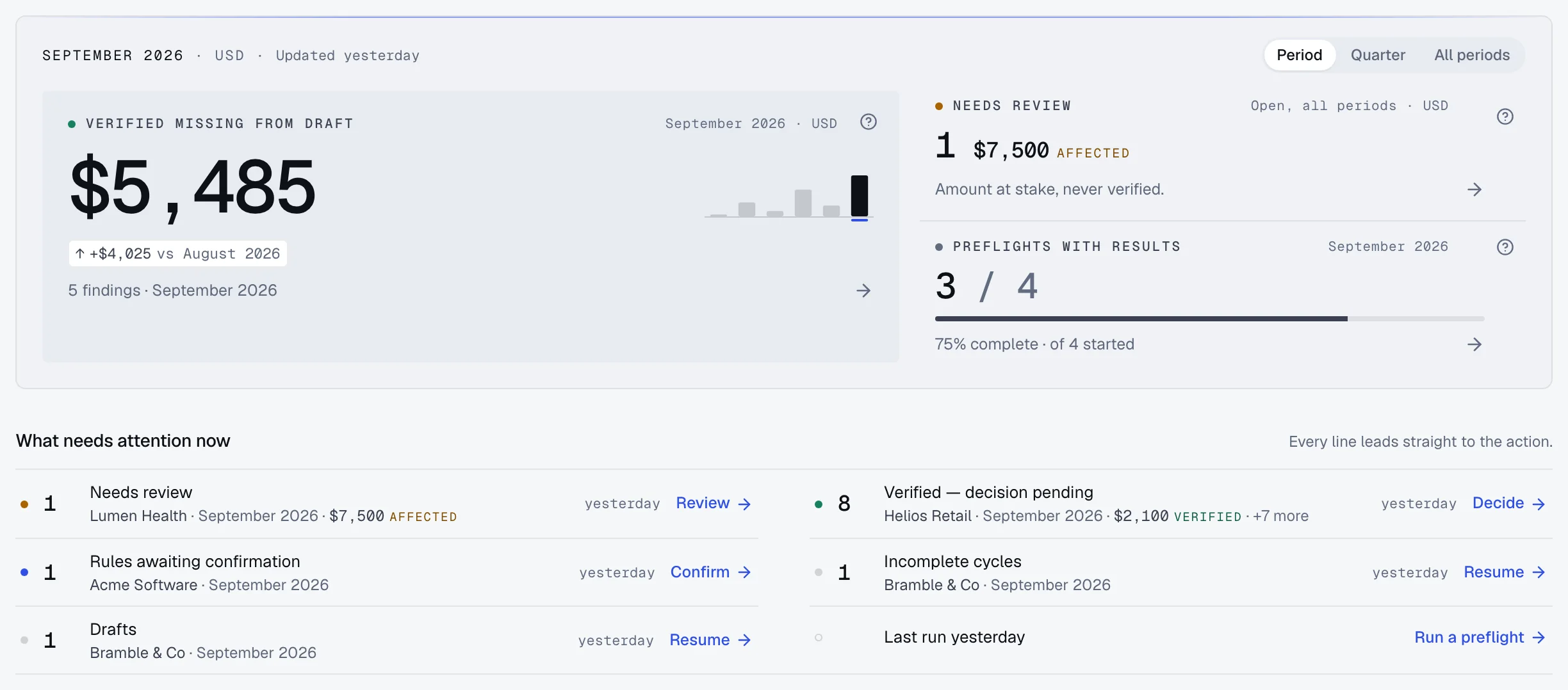 Billing Control: the verified missing figure for the selected billing period with its sparkline and period-over-period difference, the needs-review and coverage figures beside it, and the attention ledger with one direct action per line