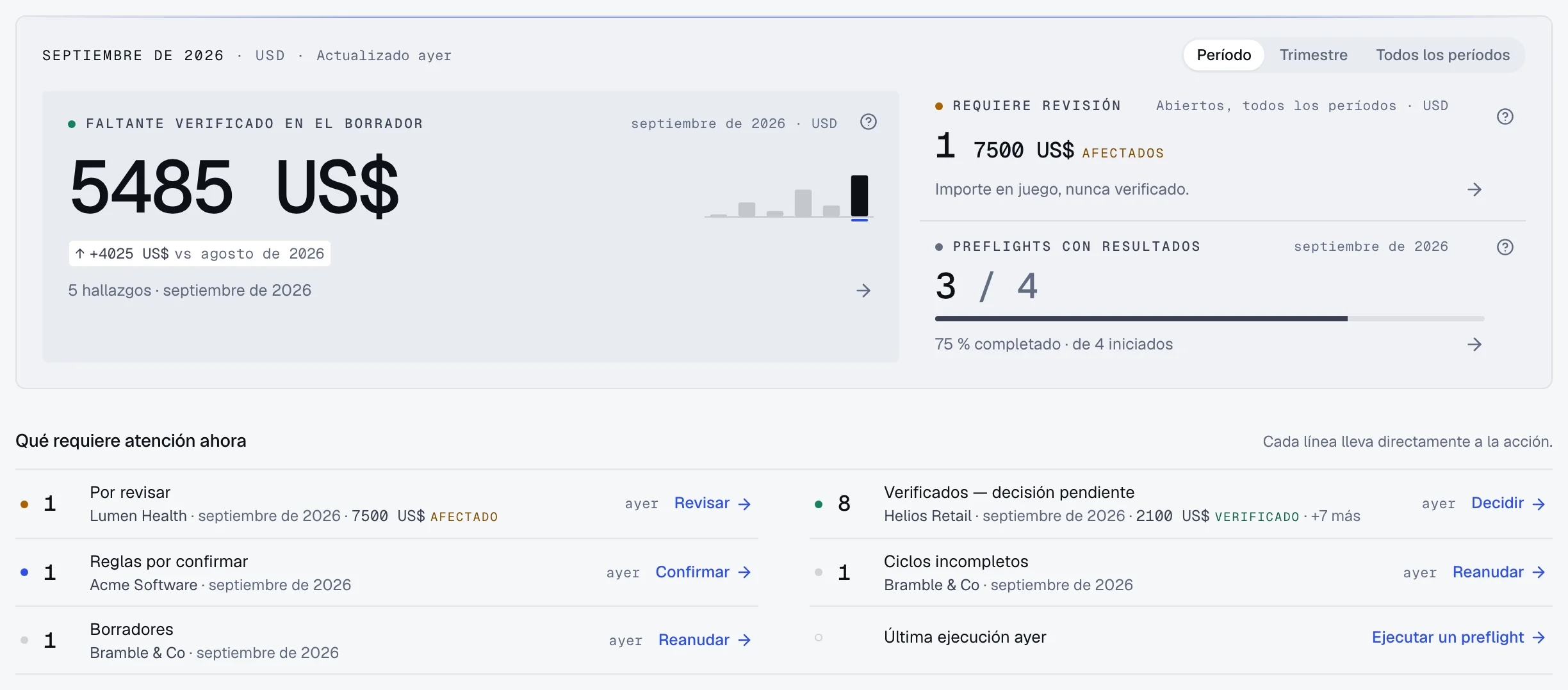 Control de facturación: el importe faltante verificado del periodo seleccionado con su gráfico y la diferencia con el periodo anterior, los indicadores por revisar y de cobertura al lado, y el registro de elementos por atender con una acción directa por línea